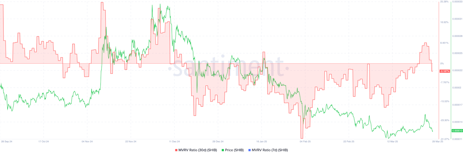 نمودار مربوط به نسبت MVRV شیبا اینو