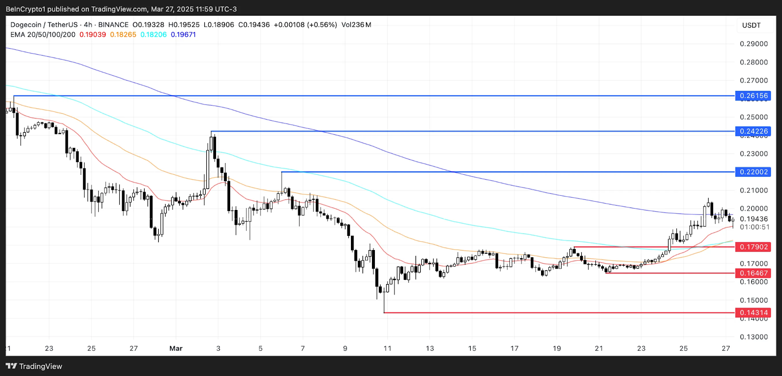 نمودار تحلیل قیمت دوج کوین آلت کوین