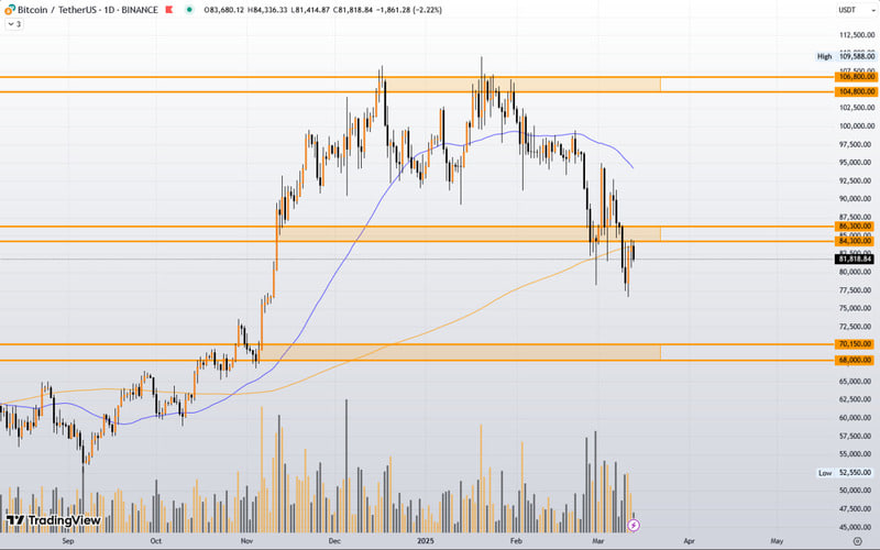 بیت ‌کوین در آستانه ریزش دوباره یا آغاز روند صعودی؛ شاخص‌ها توضیح می‌دهند!
