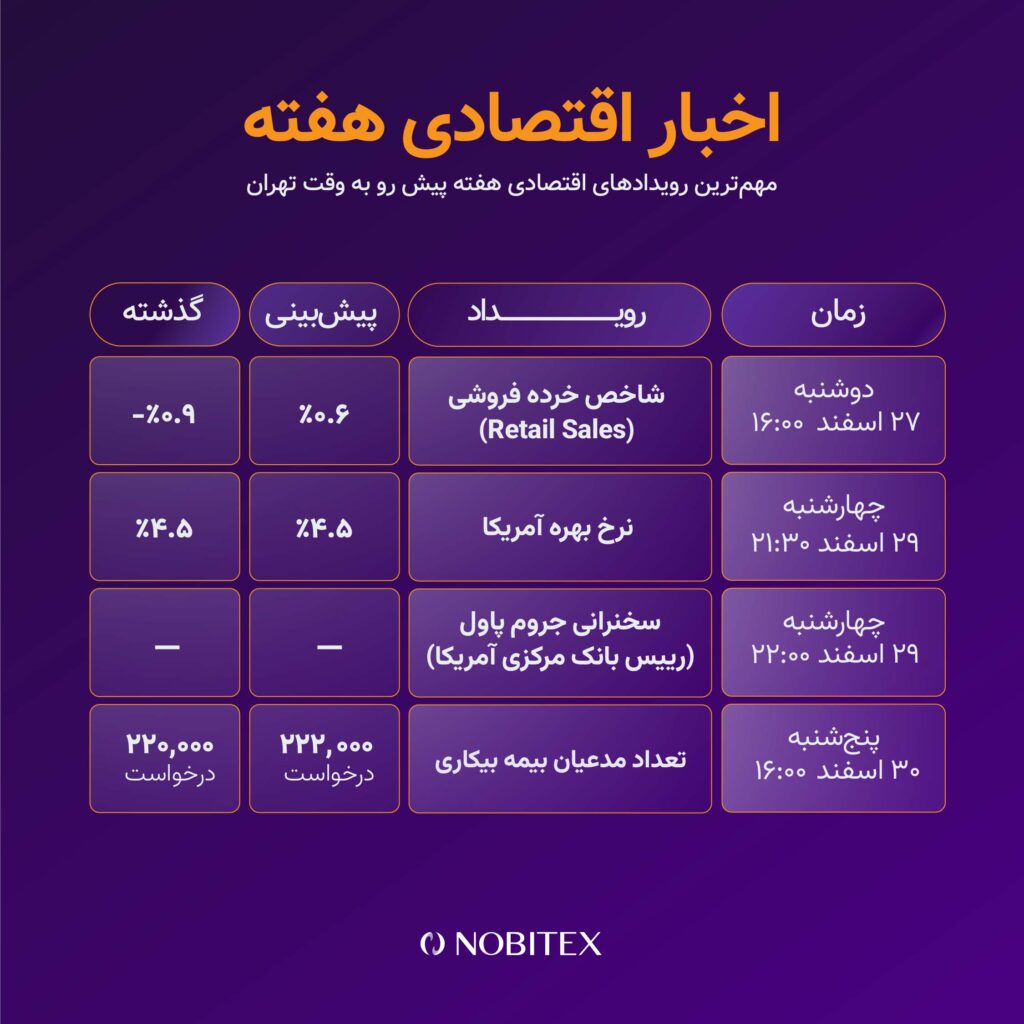 بررسی مهم‌ترین رویدادهای این هفته؛ از جلسه کریپتویی SEC تا نرخ بهره آمریکا!