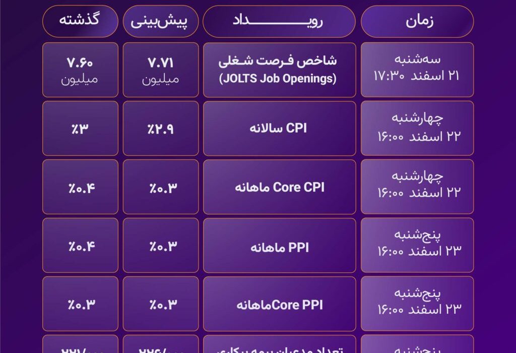 لورس :بیت کوین در انتظار داده‌های تورمی آمریکا!