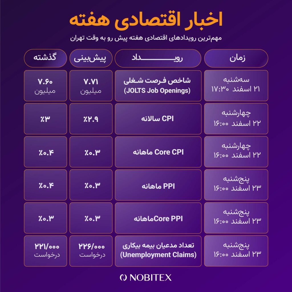بیت کوین در انتظار داده‌های تورمی آمریکا!