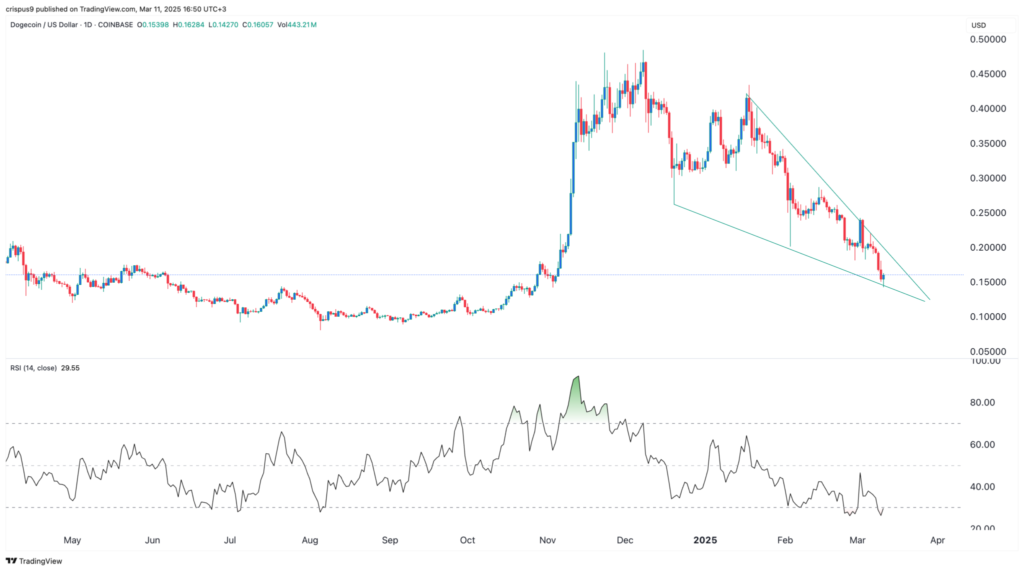 نمودار قیمت دوجکوین