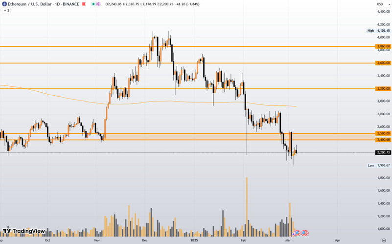 اتریوم روی پایه‌های محکم فاندامنتال؛ آیا ETH بالاخره رشد خواهد کرد؟