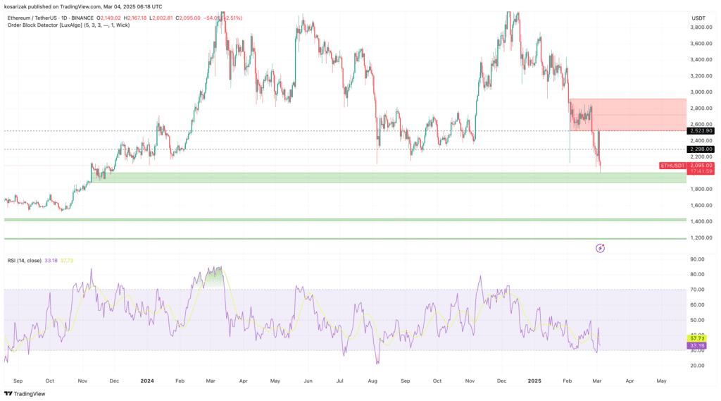 نمودار قیمت اتریوم