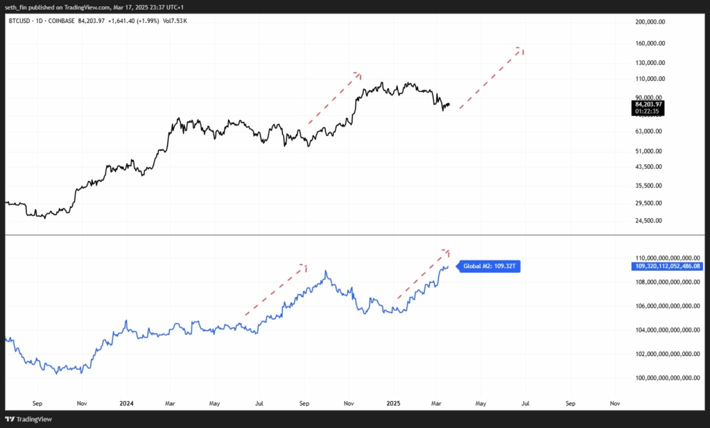 تحلیل تکنیکال نمودار بیت کوین