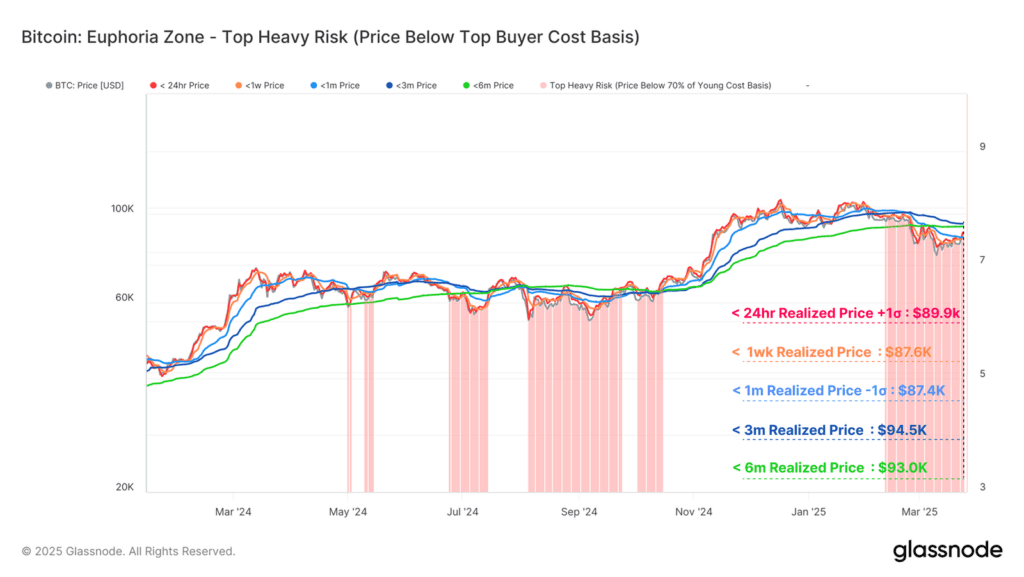 تحلیل آنچین هفته اول فروردین؛ بیت کوین در فاز انباشت