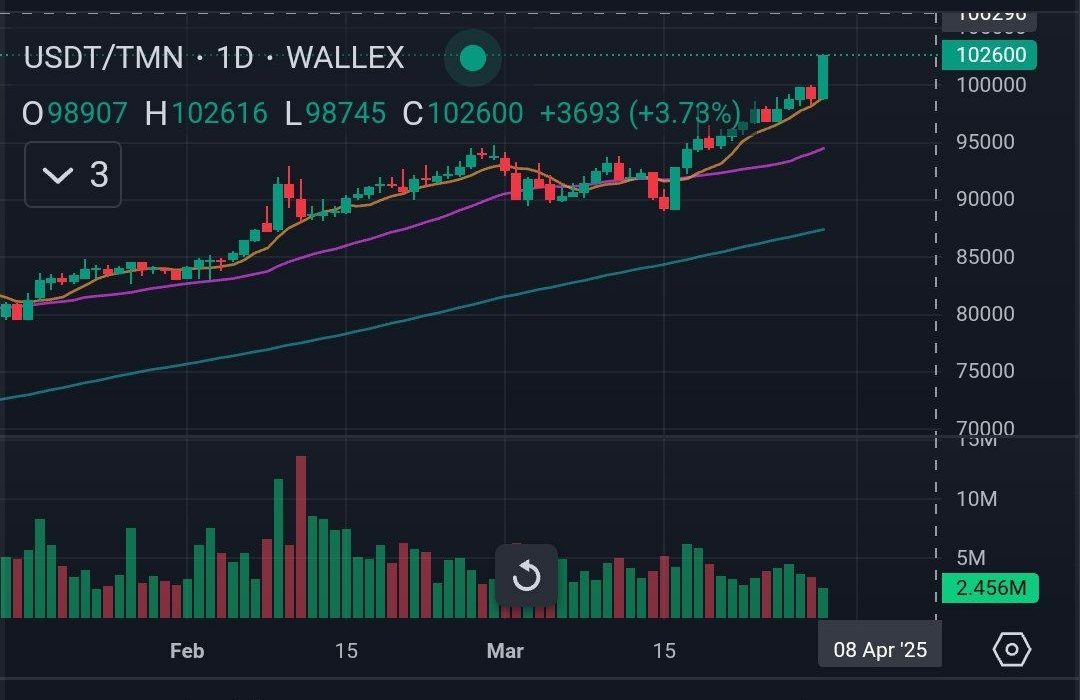 لورس :کاهش شکاف قیمتی تتر و دلار؛ قیمت تتر به ۱۰۳ هزار تومان رسید