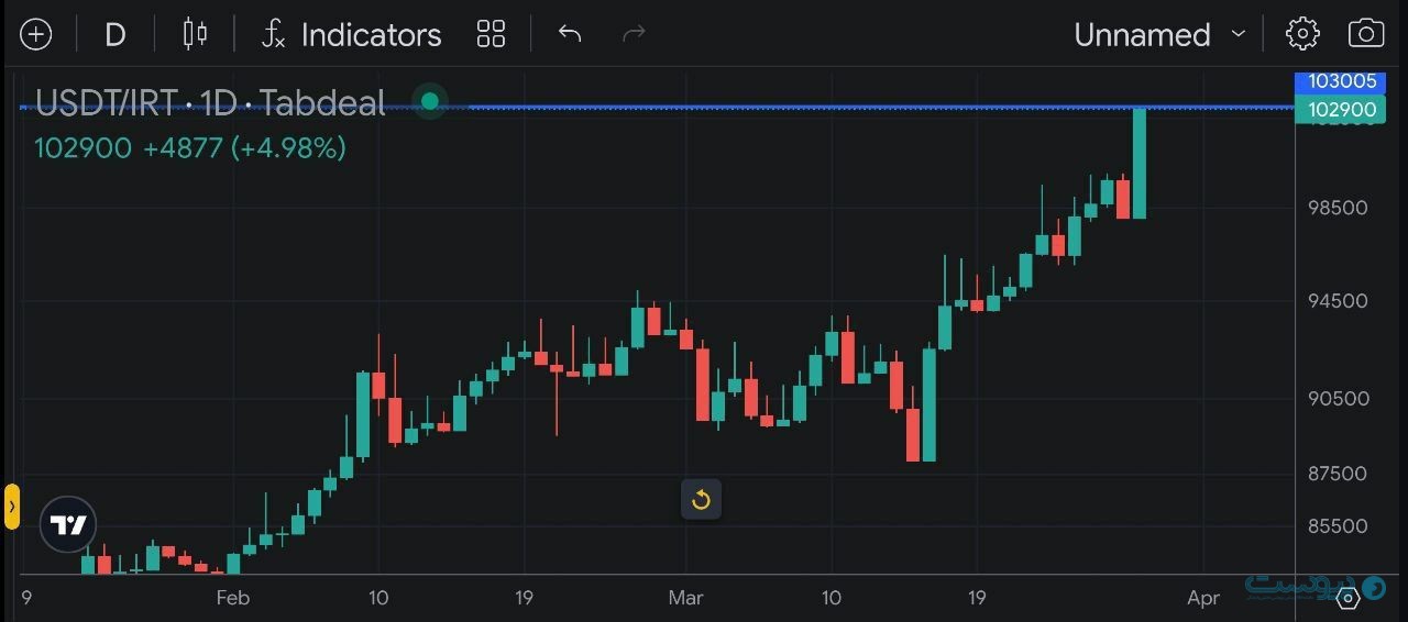 کاهش شکاف قیمتی تتر و دلار؛ قیمت تتر به ۱۰۳ هزار تومان رسید