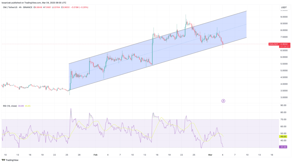 نمودار قیمت مانترا