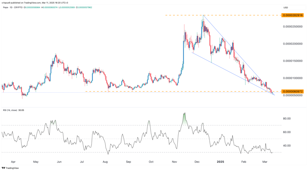 نمودار قیمت پپه
