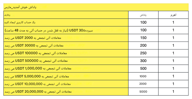 کمپین نوروزی صرافی توبیت با جوایز بزرگ