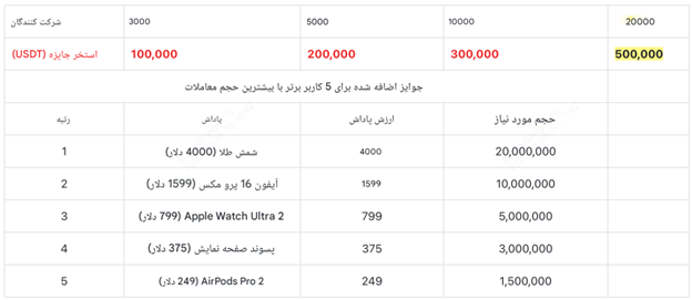 کمپین نوروزی صرافی توبیت با جوایز بزرگ