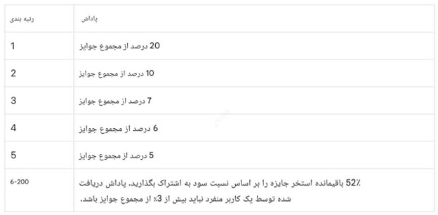 کمپین نوروزی صرافی توبیت با جوایز بزرگ