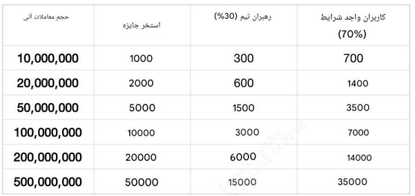 کمپین نوروزی صرافی توبیت با جوایز بزرگ