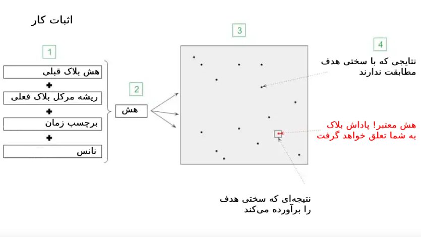 لورس :آموزش کامل استخراج بیت کوین | ماینینگ Bitcoin به زبان ساده
