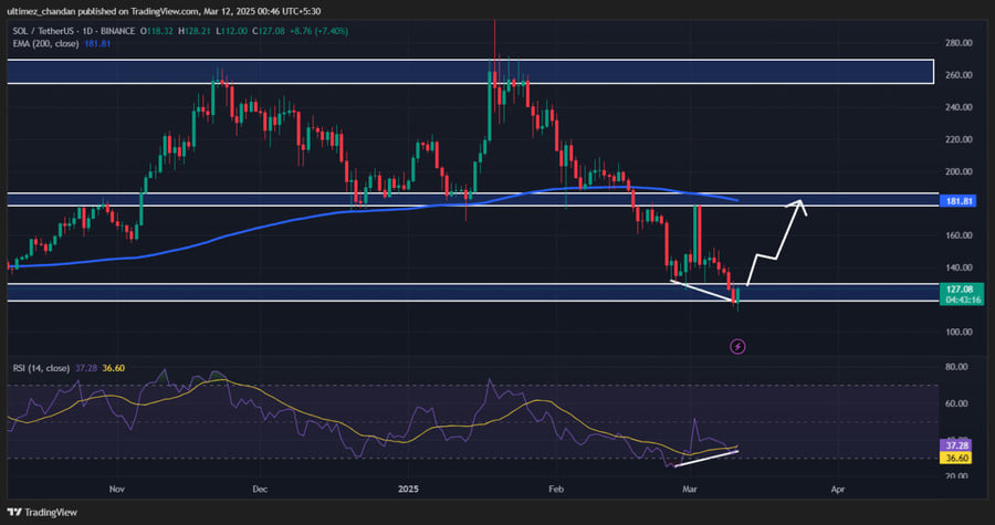 واگرایی صعودی در نمودار ظاهر شد؛ آیا قیمت سولانا به ۱۸۰ دلار خواهد رسید؟