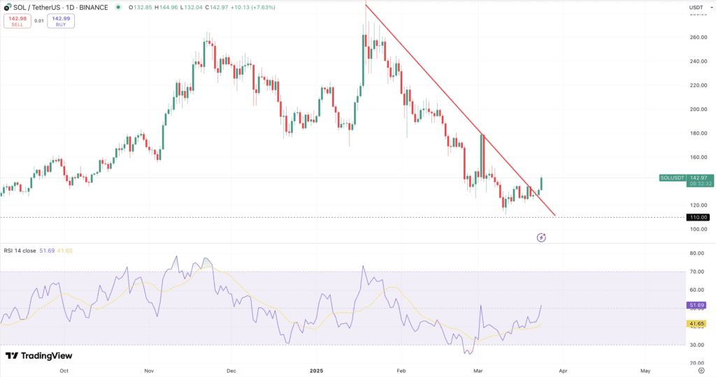 نمودار روزانه قیمت سولانا