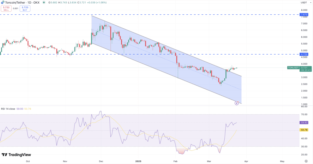 واچ لیست هفته اول فروردین: شیبا اینو (SHIB)، سولانا (SOL) و تون کوین (TON)