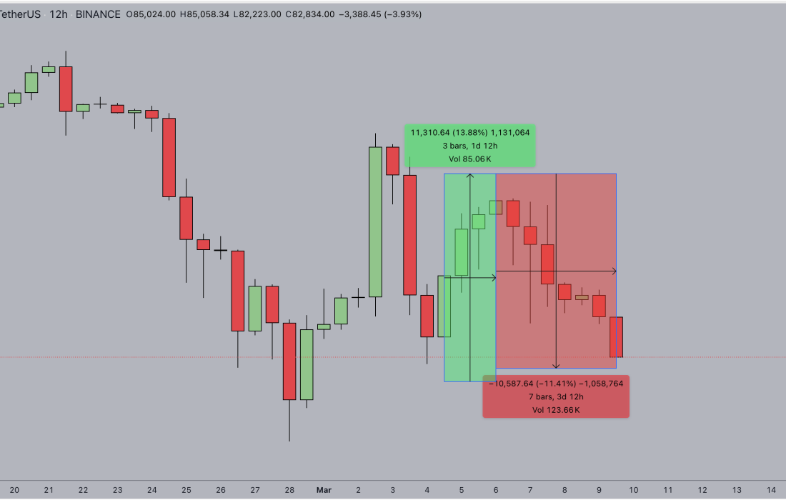 لورس :ماینرهای بیتکوین ۸۲۰ میلیون دلار BTC انباشت کردند! سیگنال صعود است یا هشدار سقوط؟
