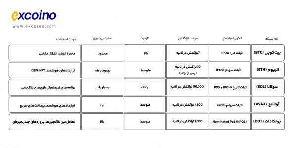 لورس :بررسی انواع شبکههای لایه ۱ بلاکچین؛ زیرساختی برای آینده ارزهای دیجیتال