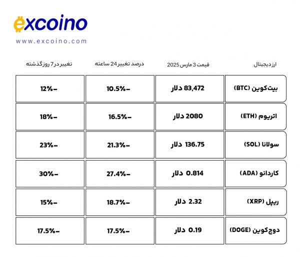 لورس :سقوط شدید بیت‌کوین: کاهش قیمت به زیر ۸۴ هزار دلار و تردیدها درباره پایداری رشد!
