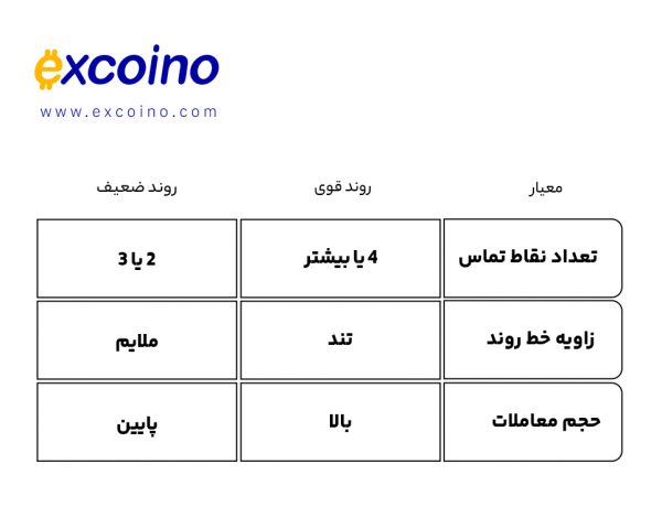 استراتژی معامله بر اساس شکست روند