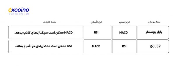 جدول مقایسهای