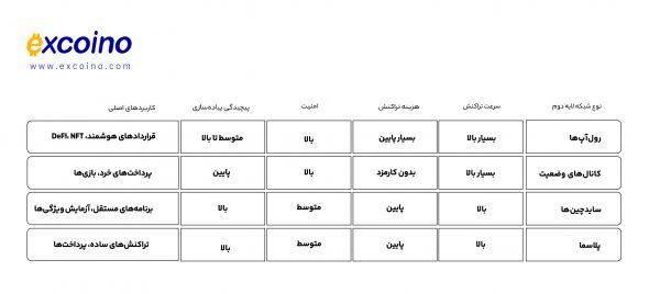 مقایسه انواع شبکههای لایه دوم