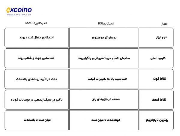 RSI در برابر MACD