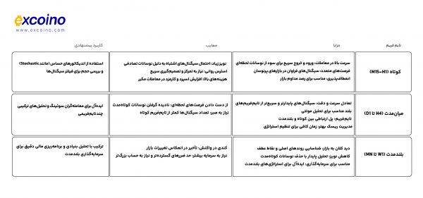 مزایا و معایب تایم‌فریم‌های مختلف در تحلیل بازار