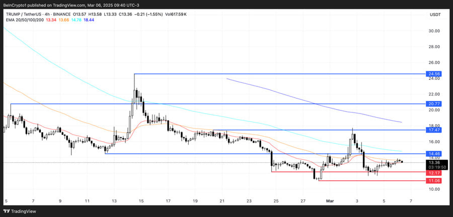 ۵ میم کوین سولانایی که باید در واچ لیست خود داشته باشید!