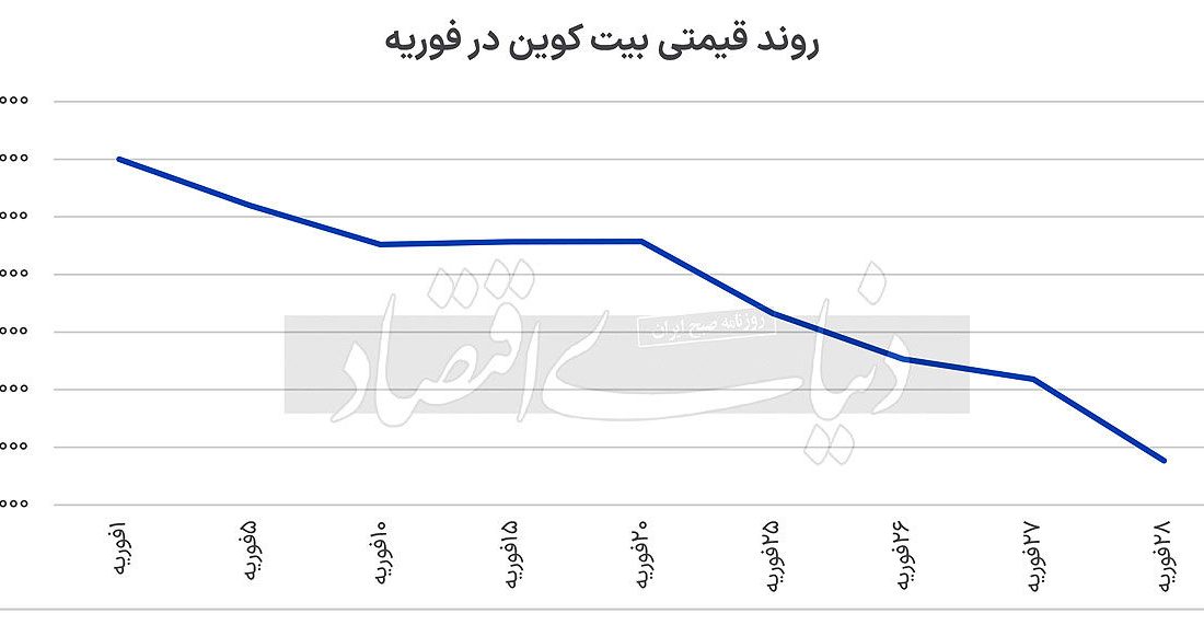لورس :سقوط بیت‌کوین به زیر ۸۰ هزار دلار
