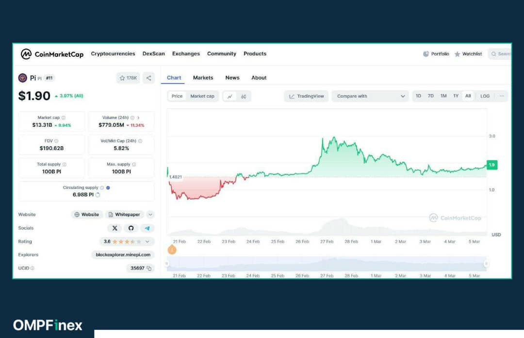 لیست شدن ارز پای نتورک