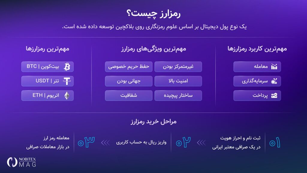 لورس :ارز دیجیتال چیست؟ آموزش رمز ارز به زبان ساده