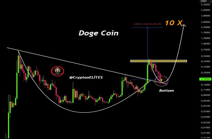 dogecoin-price-eyes-10x-breakout-after-elon-musk-ghibli-anime