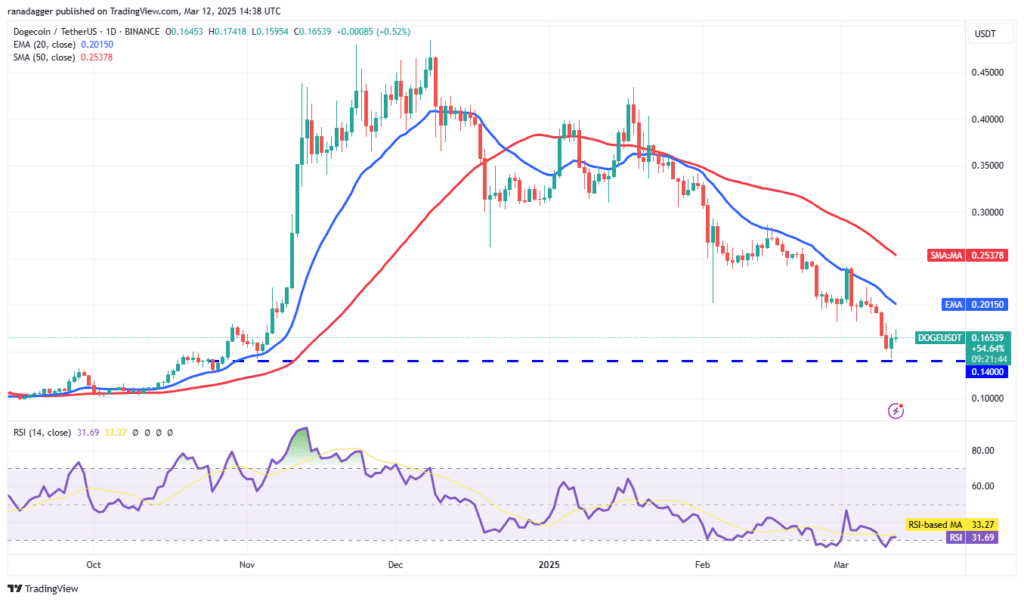 لورس :تحلیل دوج کوین امروز ۲۳ اسفند ۱۴۰۳
