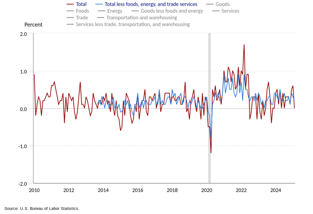 لورس :بیت کوین زیر تیغ تعرفه‌های آمریکا؛ امیدی به رشد دوباره هست؟