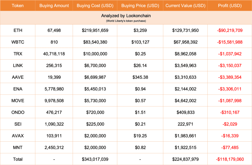 لورس :پروژه کریپتویی ترامپ اخیراً روی چه آلت کوین‌هایی سرمایه‌گذاری کرده است؟