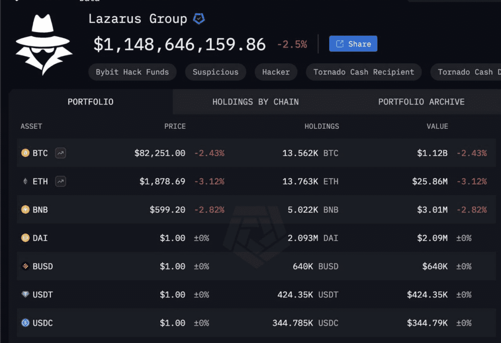 لورس :کره شمالی به یکی از بزرگ‌ترین هولدرهای بیت کوین تبدیل شد