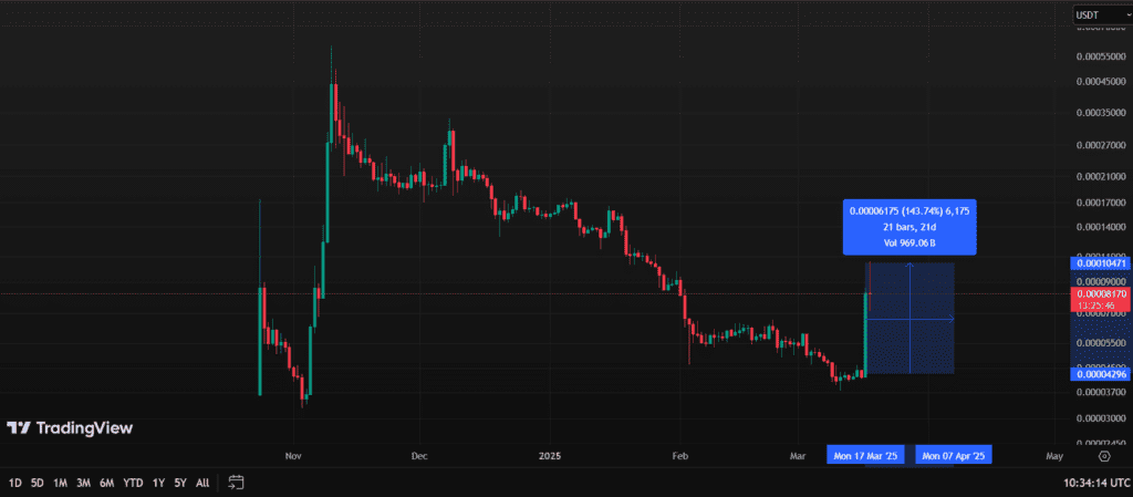لورس :قیمت ایکس امپایر بیشتر از ۱۰۰ درصد رشد کرد!