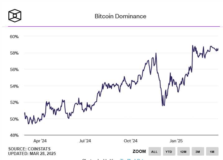 دامیننس بیت کوین