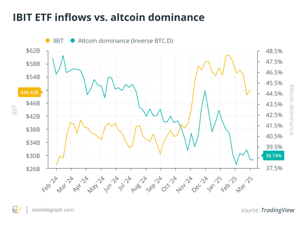 جریان ورودی ETF بلک راک در مقایسه با دامینن آلت کوینها