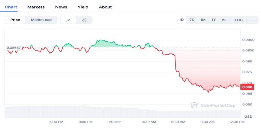 mubarak-drops-despite-binance-listing-