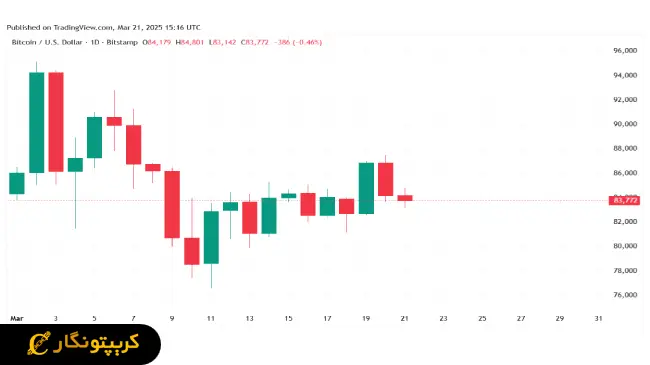 لورس :سقوط بیت کوین! حتی با حمایت ترامپ