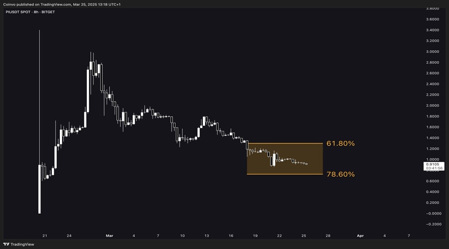 pi-network-price-risks-falling-to-0-6-before-pi-coin-robust-breakout-