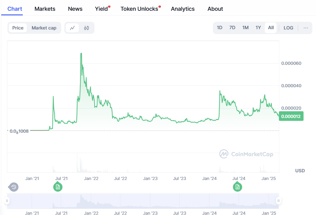 لورس :شیبا اینو چیست؟ میمکوینی که دنیای کریپتو را تکان داد!