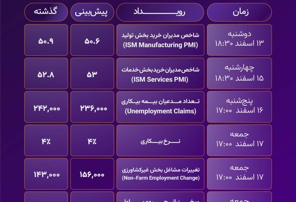 لورس :بررسی مهم‌ترین رویدادهای این هفته؛ از نشست کریپتویی کاخ سفید تا نرخ بیکاری آمریکا!