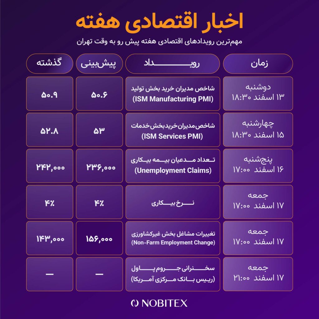 بررسی مهم‌ترین رویدادهای این هفته؛ از نشست کریپتویی کاخ سفید تا نرخ بیکاری آمریکا!