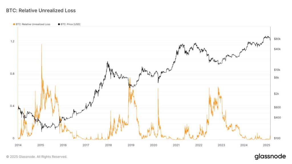 لورس :چرا شاخصهای آنچین هنوز از اصلاح بیت کوین حمایت میکنند؟